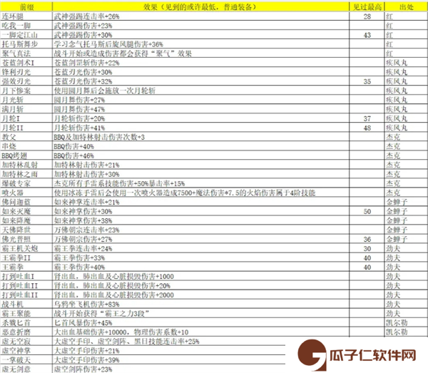 《再刷一把2：金色传说》灵魂石碎片属性及出处汇总