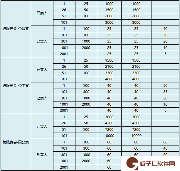 《盛唐烟雨》宴会攻略